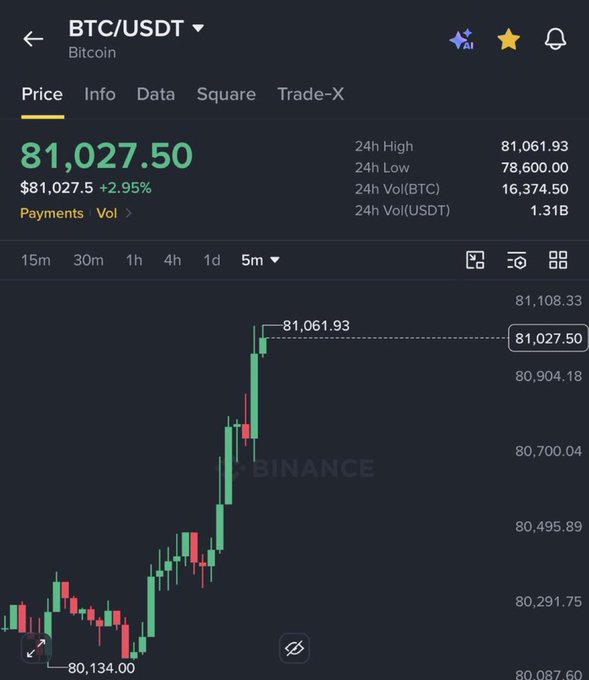 A cryptocurrency trading chart on the Binance platform showing the BTC/USDT pair priced at 81,027.50, with a 2.95% increase and 5-minute candlestick data.