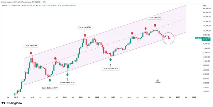A monthly Bitcoin/USD chart from TradingView (July 2017–2028 projection) shows a long-term ascending channel marking the 2017, 2021, and 2025 cycle tops, along with the 2019 and 2022 bottoms and 2020 Covid crash, with BTC currently at $65,941.94 and the most recent monthly candle closing below the lower channel boundary—illustrating the post's claim of a significant structural break in the 9-year trend channel.