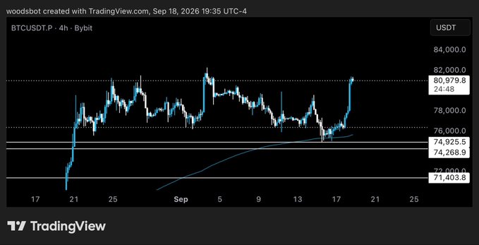 A BTCUSDT.P 4-hour candlestick chart from Bybit shows Bitcoin's perpetual futures price breaking above $80,979.8 toward $84,000.0, with horizontal support levels marked at $76,000, $74,925.5, $74,268.9, $72,000, and $71,403.8. The breakout from a prolonged consolidation range around $74,000-$76,000 suggests bullish momentum, inviting speculation on whether price will continue toward $84,000 or retest the newly reclaimed support levels.