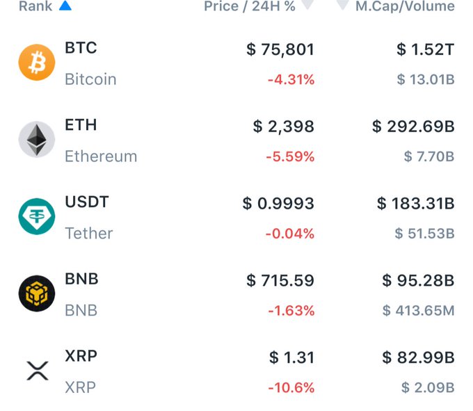 A cryptocurrency market tracker showing BTC at $75,801 (-4.31%), ETH at $2,398 (-5.59%), USDT at $0.9993 (-0.04%), BNB at $715.59 (-1.63%), and XRP at $1.31 (-10.6%), with market caps ranging from $82.99B to $1.52T.