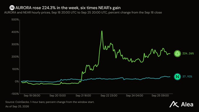 A chart titled 'AURORA rose 224.3% in the week, six times NEAR's gain' showing AURORA up 224.26% versus NEAR's 37.93% between Sep 18-25, 2026, sourced from Alea/CoinGecko.