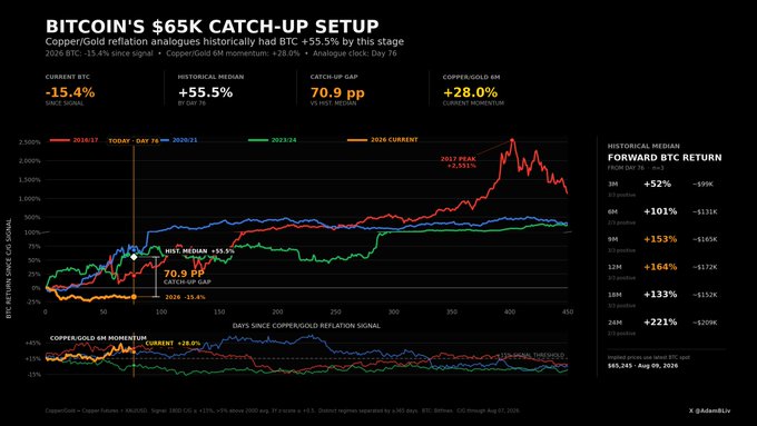 A financial chart titled 'BITCOIN'S $65K CATCH-UP SETUP' compares BTC historical returns and Copper/Gold analogies, showing a 70.9 pp catch-up gap and 28% copper-gold momentum.