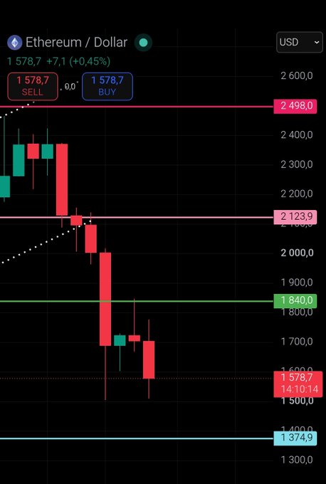 A candlestick chart of Ethereum (ETH/USD) trading at $1,578.70 (+0.45%), showing a sharp price decline from around $2,498 to a low near $1,375 (marked by a turquoise horizontal support line) before a slight recovery, visually supporting the poster's claim about predicting the $1,375 level.