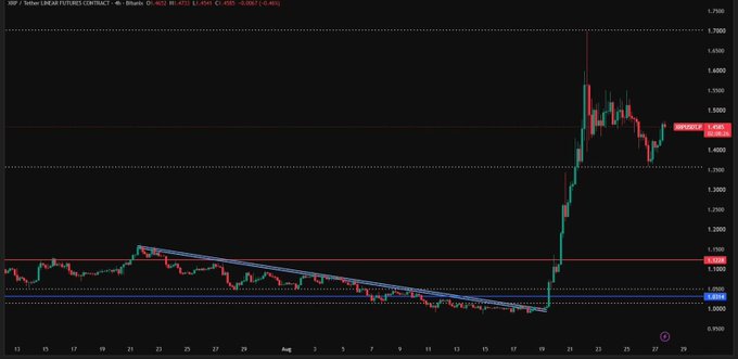 A TradingView 4-hour candlestick chart for XRP/USD Linear Futures showing a descending wedge pattern with a breakout, with current price around 1.4733.