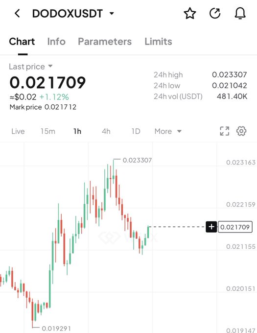 A cryptocurrency trading chart shows the DODOXUSDT trading pair on a 1-hour timeframe, with a current price of 0.021709 USDT (+1.12%), a 24-hour high of 0.023307 and low of 0.021042, alongside trading volume of 481.40K USDT—visually supporting the post's intent to add more $dodo at this price level.