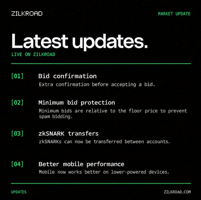 A Zilkroad market update listing four new features now live: bid confirmation, minimum bid protection (relative to floor price), zkSNARK transfers between accounts, and improved mobile performance on lower-powered devices.