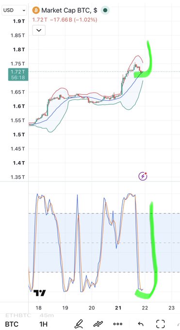 A trading chart displaying 'Market Cap BTC' at 1.72T, down 17.66B (-1.02%), with green hand-drawn annotations highlighting recent trends on the ETH/BTC 1H timeframe.