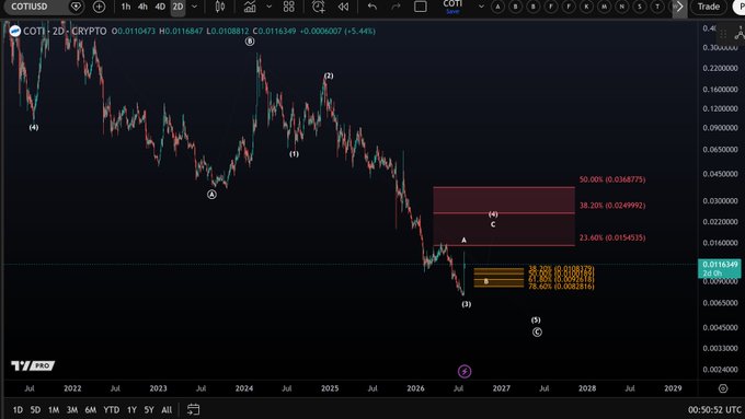 A TradingView chart of COTI/USD (Crypto) on the 2D timeframe shows the token trading at 0.01168147 (down -5.44%), with Elliott Wave labels (1-5) marking a major downtrend and a highlighted micro support zone between 0.00828163 and 0.01080703, where a potential wave (4) corrective bounce could begin or the bearish trend would continue.