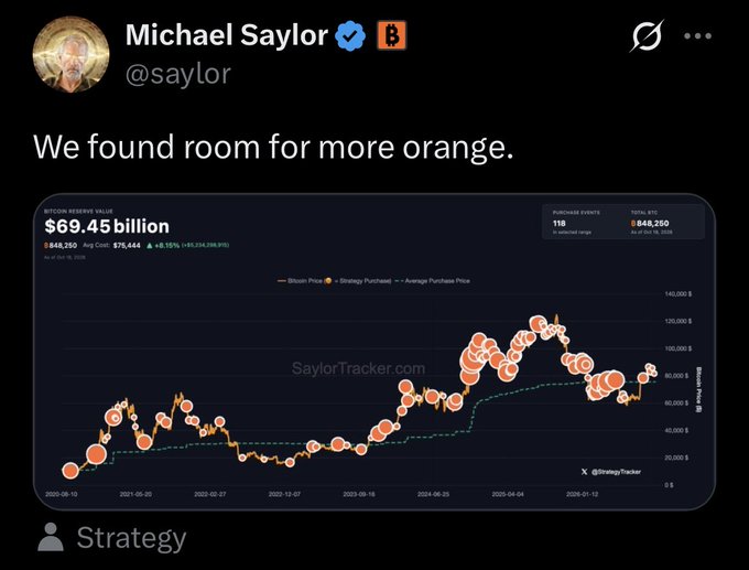 Michael Saylor's post on X features the SaylorTracker dashboard showing Strategy's $69.45 billion Bitcoin holdings with an average purchase price of $76,250, alongside his cryptic message "We found room for more orange."—suggesting another imminent BTC acquisition that aligns with the post's announcement hinting at more Bitcoin purchases.