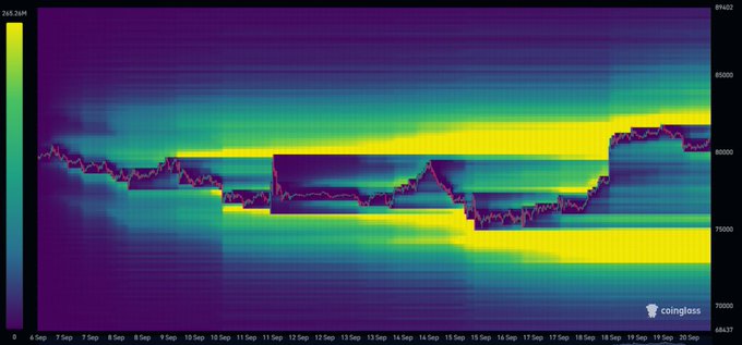 A colorful liquidations heatmap from Coinglass spans September 4-20, plotting Bitcoin price action against liquidation density (labeled "BTC 24H liquidation"), with a pink price line fluctuating between roughly 74,000 and 82,000—visually highlighting the tight battle between the 75,000 downside support and the 82,000 upside resistance zones, shown by the dense yellow liquidation bands clustered at both price levels.