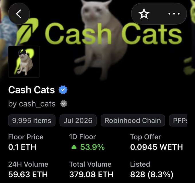An NFT collection page for "Cash Cats" by cash_cats, showing a floor price of 0.1 ETH with a 53.9% 1D increase, 9,995 items, and 59.63 ETH 24H volume on Robinhood Chain.