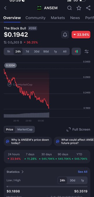 A mobile app screenshot displays cryptocurrency price data for 'ANSEM' (The Black Bull #268) at $0.1942, showing a 33.94% price decrease on a red downward-trending chart.