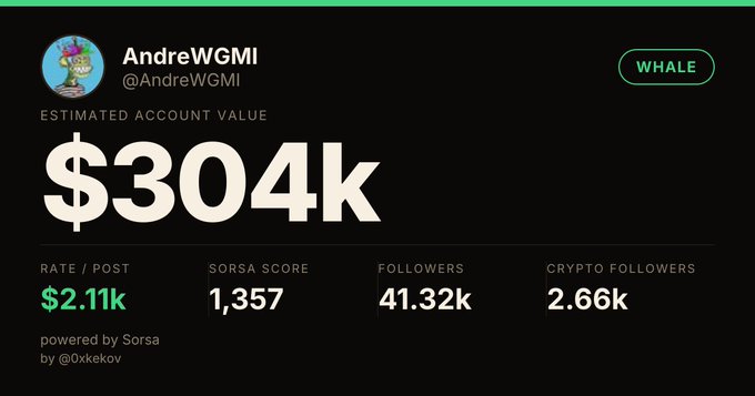 A profile card displays Twitter user AndreWGMI (@AndreWGMI) with an estimated account value of $304k, labeled "WHALE," and showing a $2.11k rate per post, 1,357 Sorsa Score, 41.32k followers, and 2.66k crypto followers. The post references the $304k valuation and 1,357 Sorsa Score as "Taking offers" for the Whale account.