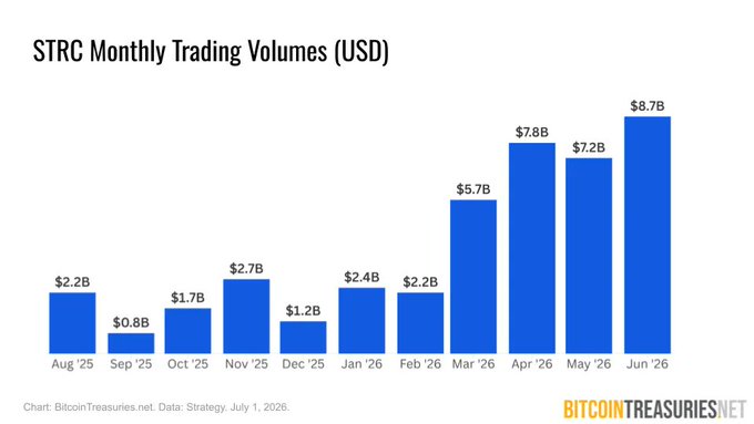 A bar chart titled "STRC Monthly Trading Volumes (USD)" displays STRC's monthly trading volume from August 2025 to June 2026, showing growth from $2.2B in August 2025 to a peak of $8.7B in June 2026, with a notable dip to $0.8B in September 2025 and significant acceleration starting March 2026 ($5.7B). The chart supports the post's claim of record-breaking volume, illustrating STRC's strong upward trajectory culminating in June's $8.7B figure, which combined with SATA surpassed the $10B milestone.