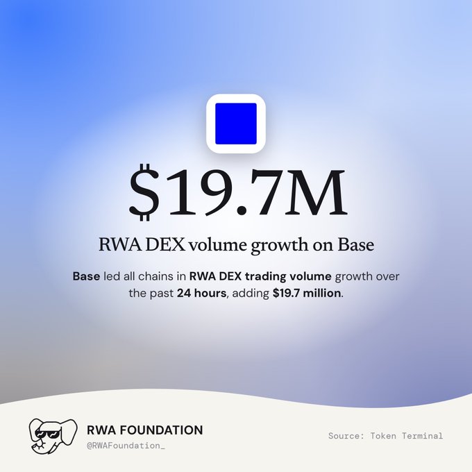 An RWA Foundation graphic highlighting a $19.7M RWA DEX volume growth on Base, noting that Base led all chains in RWA DEX trading volume growth over the past 24 hours, sourced from Token Terminal.