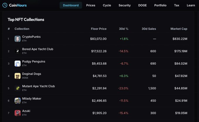A screenshot from CoinHours showing a 'Top NFT Collections' dashboard ranking collections including CryptoPunks (#1, $830.22M market cap, ETH), Bored Ape Yacht Club (#2), Pudgy Penguins (#3), Doginal Dogs (#4, DOGE), Mutant Ape Yacht Club (#5), Milady Maker (#6), and Azuki (#7).