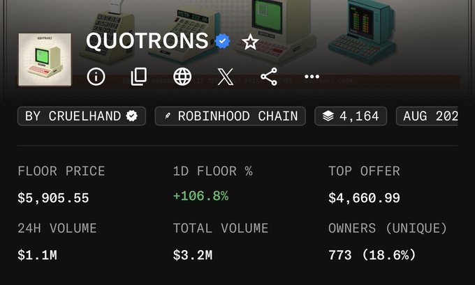 The image displays a stats dashboard for the NFT collection "QUOTRONS" by Cruelhand on the Robinhood Chain, showing a floor price of $5,905.55 with a +106.8% increase, a 24H volume of $1.1M, and 773 unique owners.

The post highlights Quotrons as an under-the-radar NFT collection worth learning about before potential price growth—aligning with the image's impressive +106.8% 1-day floor price surge and strong $1.1M trading volume, suggesting the collection may indeed be "starting to fly."
