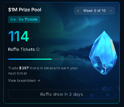 The image shows a campaign dashboard with a "$1M Prize Pool" and "Ice • 3× Tickets" labeling, displaying "114 Raffle Tickets" earned in Week 6 of 10, with $397 more in token trades needed for the next ticket and a raffle draw in 3 days.

While the caption highlights accumulating only 114 tickets after trading $397 away, it illustrates the user's struggle to keep up with the volume requirements despite earlier successes, supporting their claim about how increasing volume alone wasn't enough to secure additional wins.
