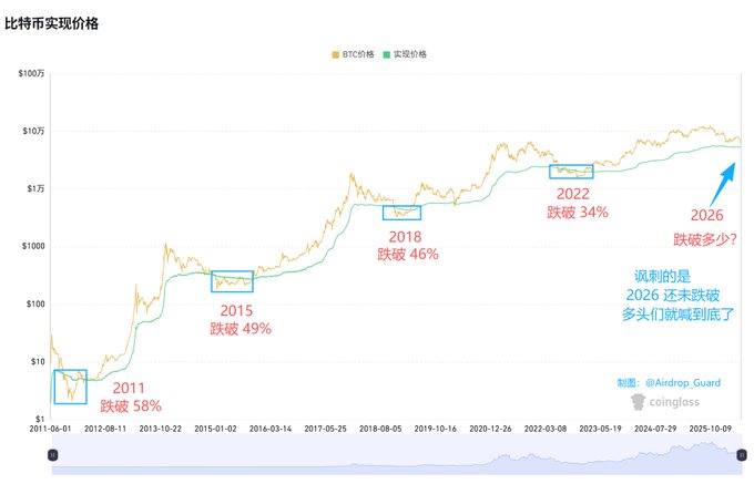 The image shows a line graph with Bitcoin prices displayed against time, featuring a downward trend from 2015 to 2020. The graph indicates that there has been an increase in cryptocurrency price over these years, which may have impacted the Real Estate industry as well. The graph also highlights that some people might have made profits and some losses due to fluctuations in the Cryptocurrency market during this period.