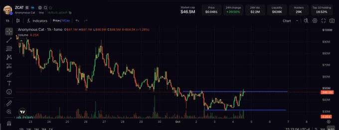 A TradingView chart of ZCAT (Anonymous Cat) shows the token trading at $67.1M market cap after rebounding nearly 50% off its recent lows, with the post highlighting the recovery alongside mentions of KNOTS being up 44% and STONK up ~20% since a high-volume capitulation candle.
