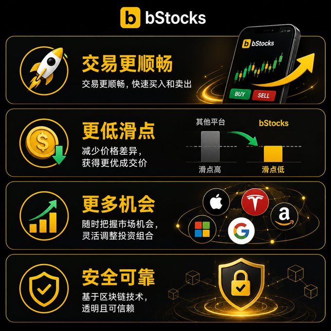 The image is a promotional graphic for bStocks, featuring four highlighted benefits with icons and visuals: smoother trading with a rocket and phone displaying BUY/SELL options, lower slippage shown via a bar chart comparison, more opportunities illustrated with major stock logos (Apple, Tesla, Amazon, Google, Microsoft), and secure & reliable trading represented by a shield and padlock symbol. The accompanying post emphasizes how bStocks liquidity improves trading efficiency by reducing slippage and enabling users to capture market opportunities with a trustworthy experience.
