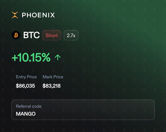 A screenshot from the Phoenix trading app showing a BTC short position at 2.7x leverage with +10.15% gain, entry price $86,035, mark price $83,218, and referral code 'MANGO'.