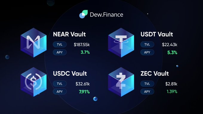 The image is a promotional graphic from Dew.Finance displaying four vaults—NEAR ($187.55k TVL, 3.7% APY), USDT ($22.43k TVL, 5.3% APY), USDC ($32.61k TVL, 7.91% APY), and ZEC ($2.81k TVL, 1.39% APY)—with the ZEC Vault highlighting the recent deposits of Zcash on the platform.