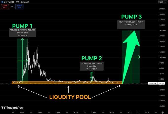 A TradingView chart of ZENUSDT (ZEN/USDT) on Binance's weekly timeframe showing annotated price 'PUMP 1', 'PUMP 2', and a projected 'PUMP 3', with a 'LIQUIDITY POOL' zone marked at the bottom between 2021 and 2026.