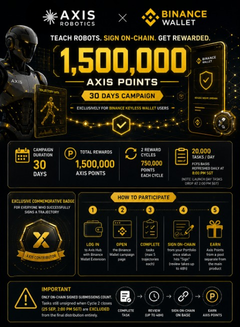 A promotional poster for an "AXIS ROBOTICS × BINANCE WALLET" campaign offering 1,500,000 AXIS POINTS over 30 days, with details on how to participate and earn rewards through Binance Wallet.