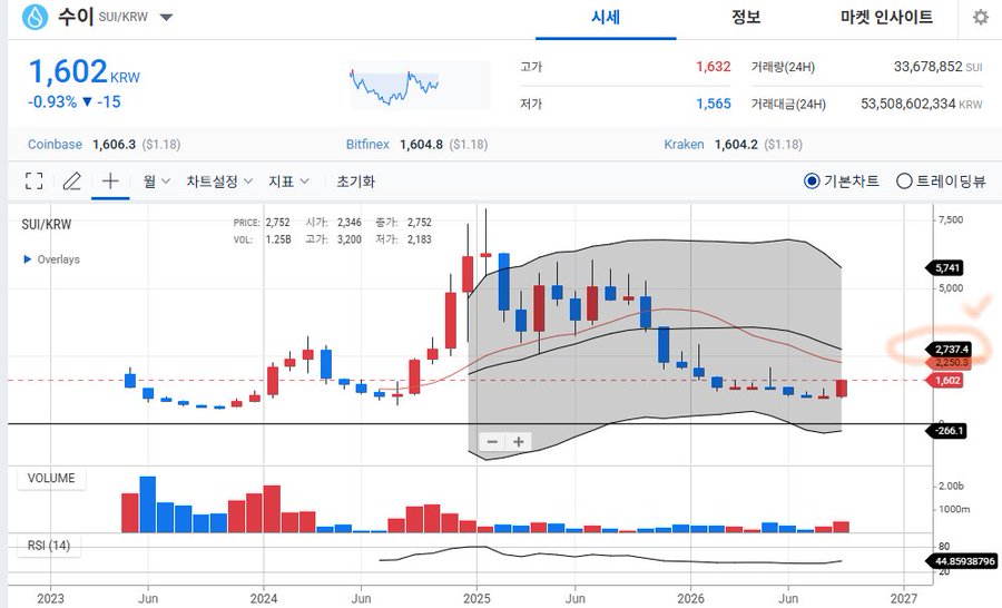 A cryptocurrency price chart from a Korean exchange showing SUI/KRW trading at 1,602 KRW, down -0.93% (-15), with candlestick data spanning from 2023 to 2027.