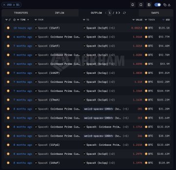 The image shows a cryptocurrency transaction history interface displaying recent transfers, with multiple "SpacesX" entries involving Bitcoin amounts ranging from approximately 0.90529 to 1.2156 BTC, including transactions labeled "Coinbase Prime Cust..." and varying fees. The Arabic caption suggests this relates to a SpaceX-affiliated wallet (linked to Elon Musk) transferring around $88 worth of Bitcoin as a test transaction, likely sparking curiosity about SpaceX's intentions with cryptocurrency.
