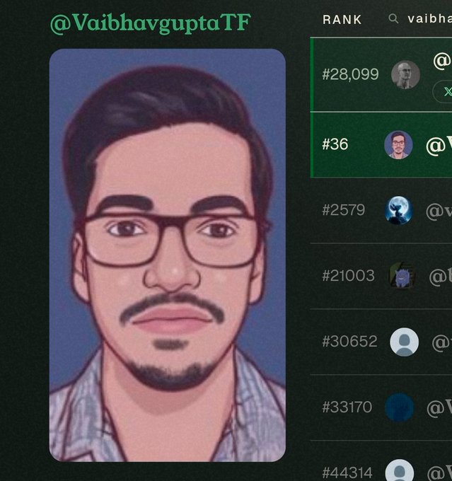 The image shows a stylized cartoon portrait of a young man with glasses, a mustache, and goatee, alongside a search result for "@VaibhavguptaTF" ranking him at #36 out of larger competing accounts. The post accuses this user of farming multiple airdrops to climb rankings dishonestly, with the screenshot presented as evidence of the user's suspiciously high leaderboard position.