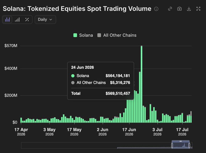 A bar chart titled 'Solana: Tokenized Equities Spot Trading Volume' showing daily trading volume from April 17, 2026 to mid-July 2026, highlighting a massive spike on June 24, 2026 with Solana at $564,194,181 versus $5,316,276 for all other chains.
