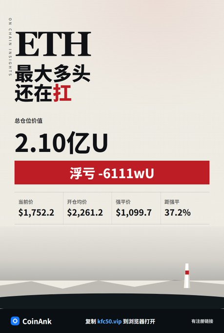 CoinAnk chart for ETH showing total position value of 2.10亿U, an unrealized loss (浮亏) of -6111wU, current price $1,752.2, and distance to liquidation of 37.2%.