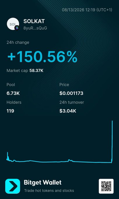 A screenshot from Bitget Wallet displays real-time stats for the $SOLKAT token (8yuR...sQuG), showing a +150.56% 24-hour price increase to $0.001173, a market cap of $58.37K, and 119 holders, with a chart depicting a sharp recent price spike—visually reinforcing the post's hype to "send $SOLKAT to the moon."