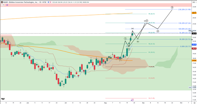 A daily candlestick chart of BMNR (BitMine Immersion Technologies, Inc.) on NYSE showing price at $24.15, with technical analysis levels marked including Fibonacci retracements (38.2% at $22.52, 100% at $25.40, 138.2% at $27.24, 238.2% at $31.55) and key price points labeled ① through ⑤ illustrating a bullish breakout scenario toward $26.24, aligning with the caption's discussion of holding the $22.83 support level for potential upside.