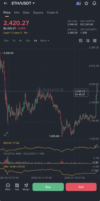 A Binance trading chart for ETH/USDT showing the current price at 2,420.27 USDT with a 4.80% decline, displaying price history, RSI, volume, and OBV indicators at the bottom.