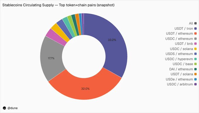A donut chart titled "Stablecoins Circulating Supply — Top token+chain pairs (snapshot)" displays USDT/tron at 33.2%, USDT/ethereum at 32.0%, and USDC/ethereum at 17.7% as the dominant shares, illustrating how USDT leads in circulating supply across chains like Tron and Ethereum while USDC's presence trails behind, supporting the article's point about USDT's dominance in payment volumes versus USDC's stronger foothold in DeFi.