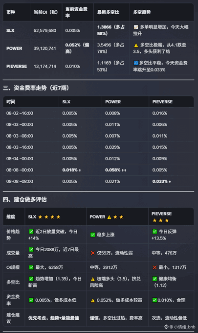 Trading data table displaying fund fee rates (资金费率走势) for tickers SLX, POWER, and PIEVERSE over 7 days, along with multi-factor evaluations.
