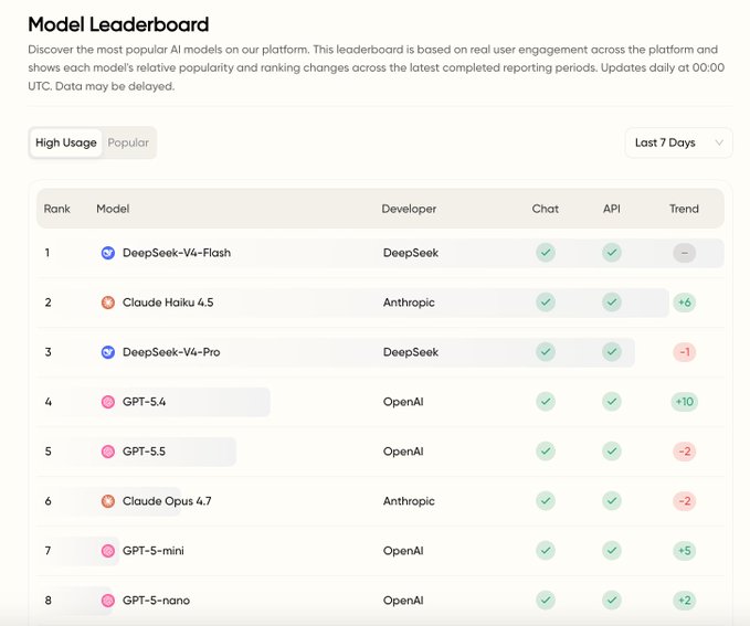 The image shows a screenshot of a Model Leaderboard page that displays the top 7 models based on their popularity over the last 7 days. The text "DeepSeek-V4-Flash" is prominently displayed, indicating the model with the highest usage. The rest of the text in the image provides information about the popularity and usage of these models.