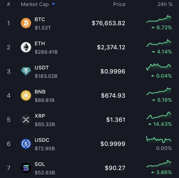 A cryptocurrency market table showing Bitcoin (BTC) leading at $76,653.82 with a 6.72% 24-hour gain, alongside Ethereum (ETH), Tether (USDT), BNB, XRP, USDC, and Solana (SOL) with their respective prices and percentage changes, illustrating Bitcoin's strong upward momentum. The post reflects on Bitcoin's history of reaching all-time highs, supported by the visible green charts showing bullish price action across major cryptocurrencies.