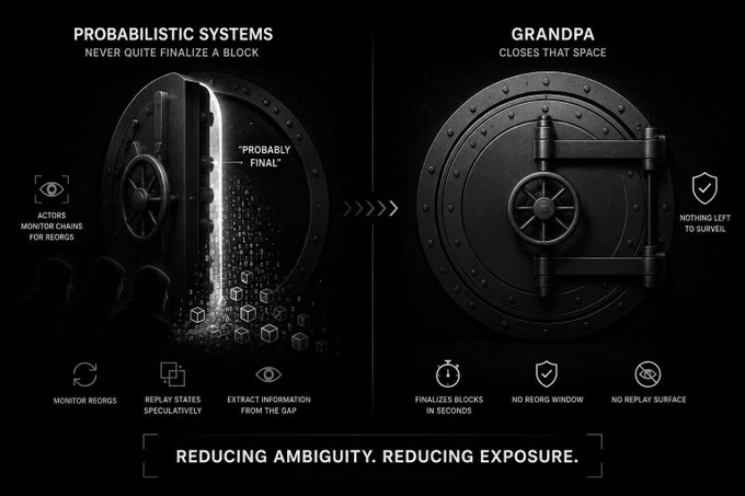 The image presents a black and white graphic depicting two separate sections within an analogical structure. One section features a bank vault with a door, while the other depicts a digital representation of the vault's inner workings. The text overlays these visuals, informing viewers that probabilistic systems are never quite finalize a block, making certain gaps exploitable by actors monitoring chains and recreating states from the space between "probably final" and "actually final". This knowledge can be used to disrupt security protocols.