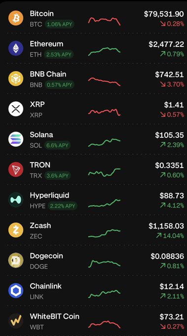 A cryptocurrency price list showing Bitcoin at $79,531.90, Ethereum at $2,477.22, Solana at $105.35, Zcash up 14.04% to $1,158.03, and other coins with their 24-hour price changes.