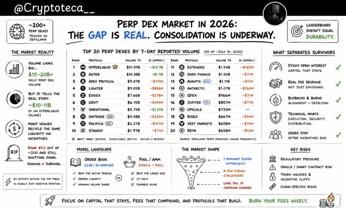 A data infographic by @Cryptoteca__ titled "Perp DEX Market in 2026: The Gap is Real, Consolidation is Underway," showing a leaderboard of the top 20 perpetual DEXes by 7-day volume as of July 31, 2026, led by Hyperliquid ($61.59B), Aster ($10.38B), and ApeX Protocol ($9.07B), with insights on volume concentration, fee generation, and market risks.