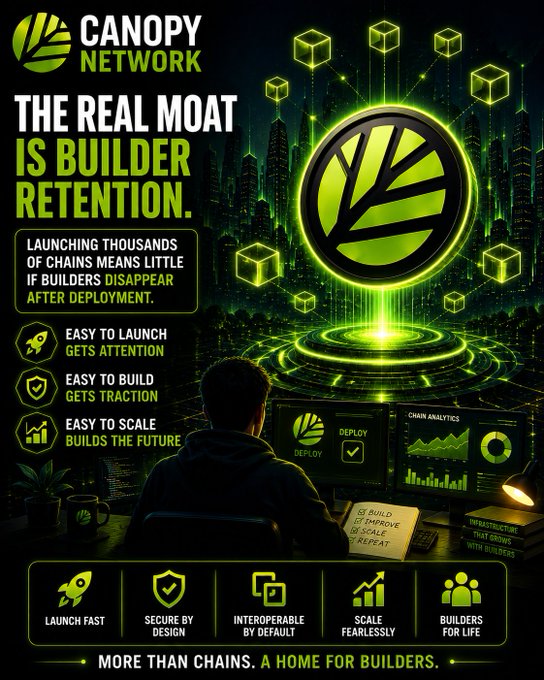 A promotional graphic for 'Canopy Network' proclaims 'THE REAL MOAT IS BUILDER RETENTION' in bright green and white text, featuring a futuristic city, a developer at a computer, and glowing cube holograms.