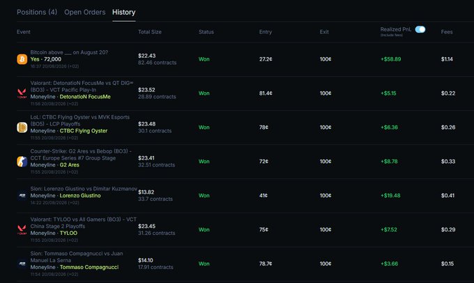 A trading history dashboard displaying 7 winning positions, including bets on Bitcoin above $72,000, Valorant matches (Detonation FocusMe vs QT DIG+, TYLOO vs All Gamers), Counter-Strike (G2 Ares vs Bebop, CTBC Flying Oyster vs MVK Esports), LoL (Lorenzo Giustino), and tennis (Tommaso Compagnucci vs Juan Manuel La Serna), with realized profits ranging from +$6.36 to +$58.89, supporting the post's message about successful prediction-based trading across crypto, esports, and sports markets.