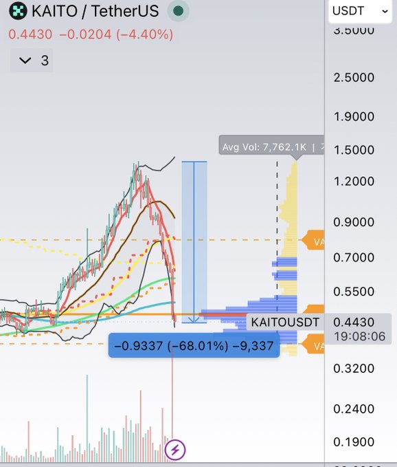 A cryptocurrency trading chart showing KAITO/TetherUS (USDT) at 0.4430, down 4.40%, with various moving averages, a -68.01% drop indicator showing -9,337, and an average volume of 7,762.1K.