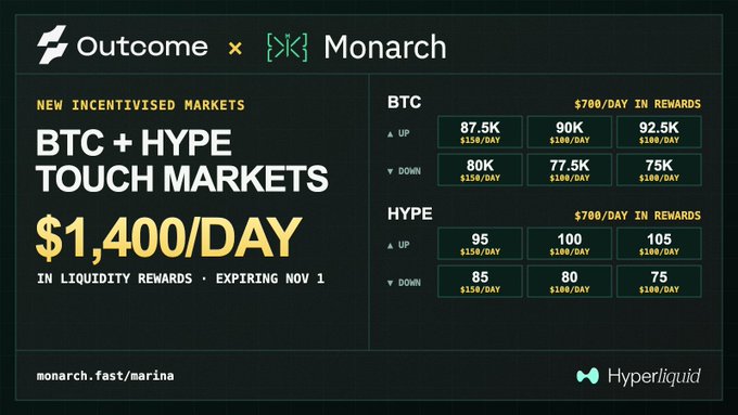 A promotional graphic for 'Outcome x Monarch' featuring 'BTC + HYPE TOUCH MARKETS' with $1,400/DAY in liquidity rewards expiring Nov 1, and 'Hyperliquid' branding.