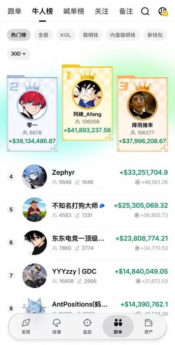 A Chinese-language leaderboard app screen showing a '牛人榜' (Top Earners) ranking, with user '阿峰_Afeng' at #1 with earnings of +41,893,237.56.
