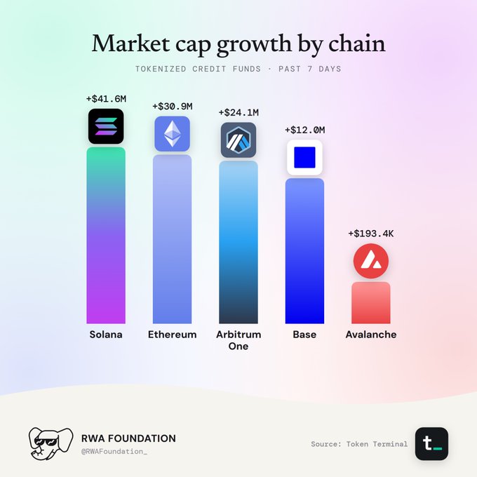 RWA Foundation chart titled 'Market cap growth by chain' for tokenized credit funds over the past 7 days, showing Solana +$41.6M, Ethereum +$30.9M, Arbitrum One +$24.1M, Base +$12.0M, and Avalanche +$193.4K (Source: Token Terminal).